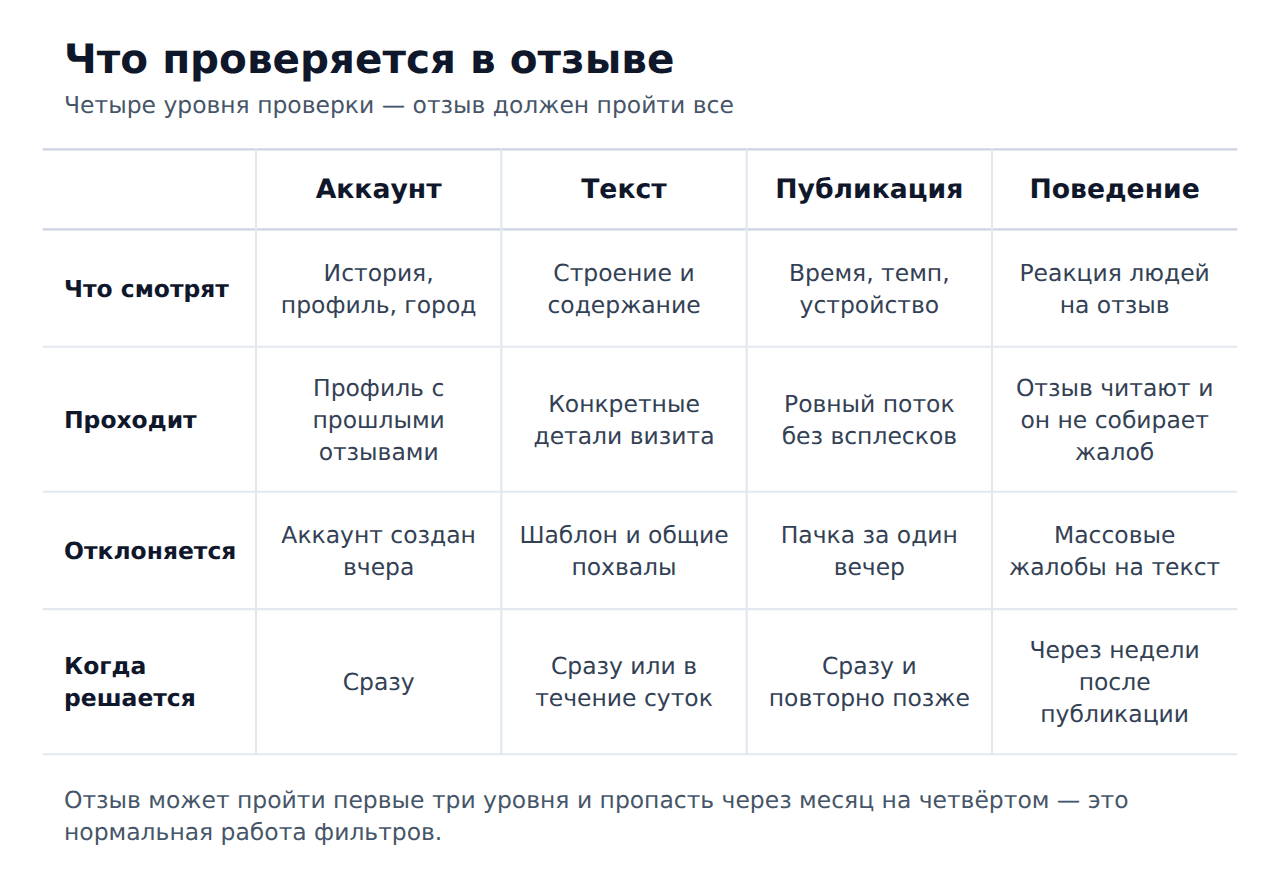Четыре уровня проверки отзыва на 2ГИС: аккаунт, текст, публикация, поведение