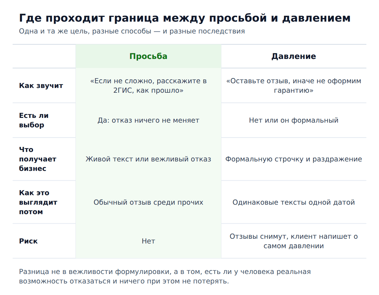Можно ли просить отзыв 2гис у клиента — граница между просьбой и давлением