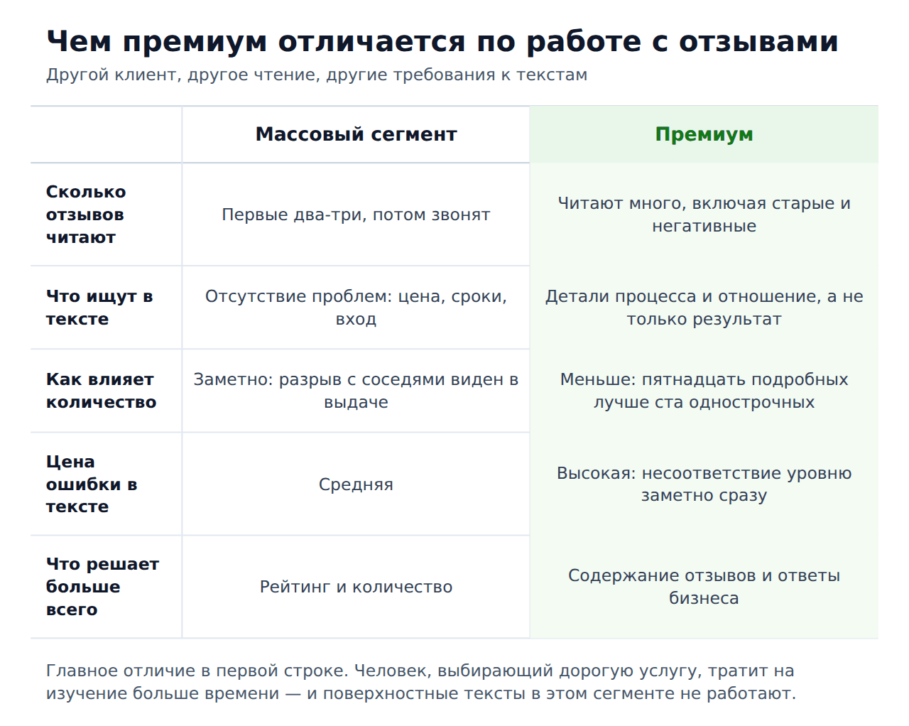Накрутка 2гис для премиум-сегмента — отличия от массового сегмента