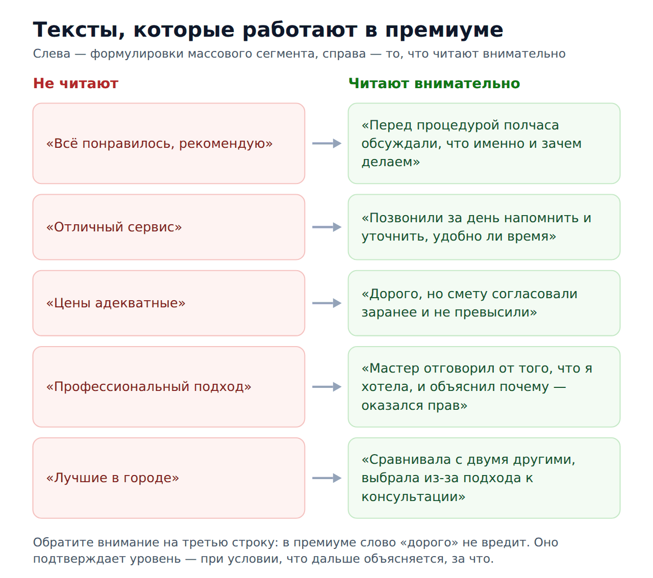 Накрутка 2гис для премиум-сегмента — какие тексты работают