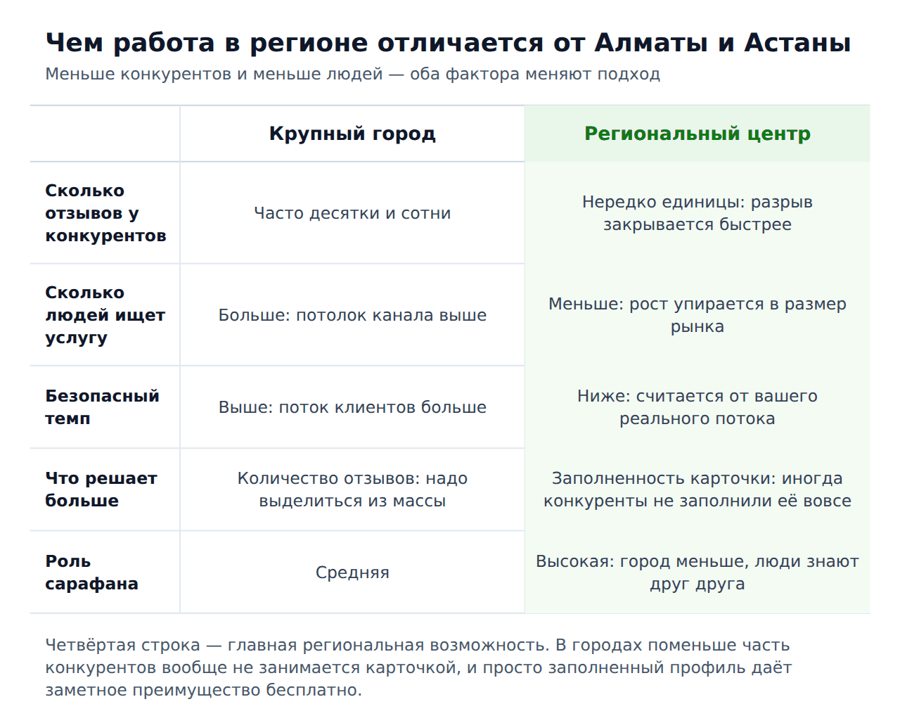 Накрутка 2гис в регионах Казахстана — отличия от крупного города