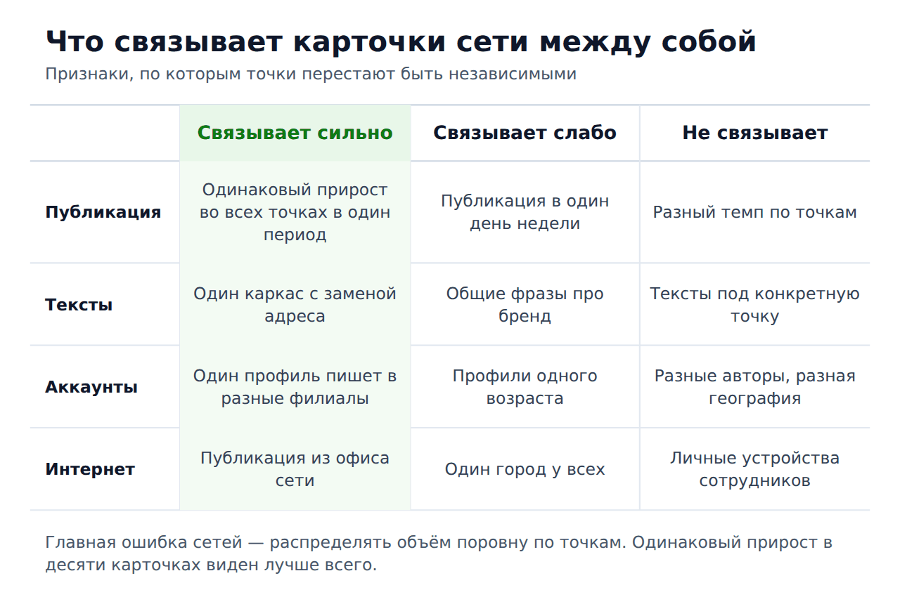 Что связывает карточки филиалов сети между собой