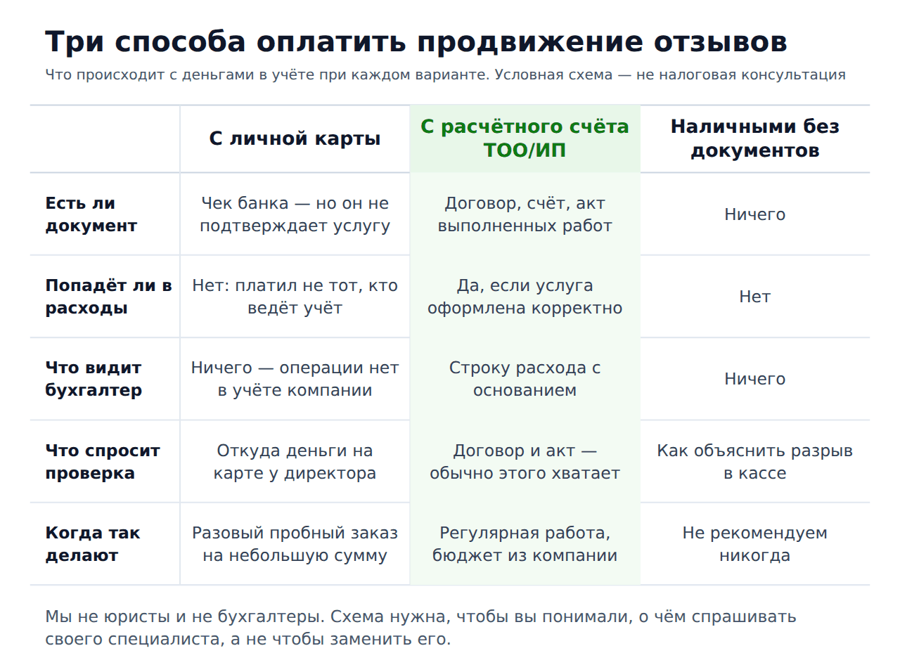 Накрутка 2гис и налоги — три способа оплатить продвижение отзывов