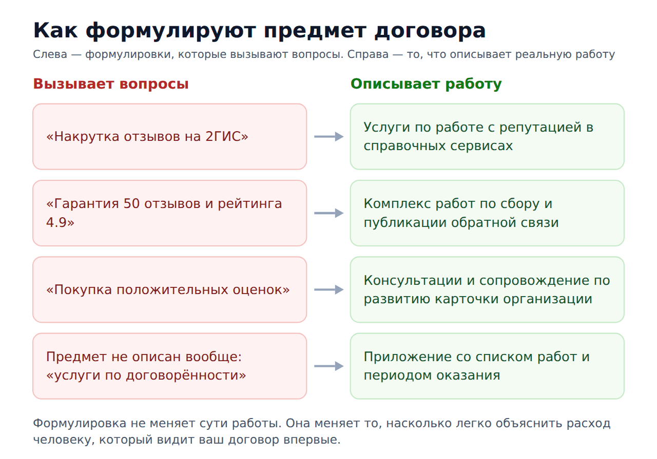 Накрутка 2гис и налоги — формулировки предмета договора