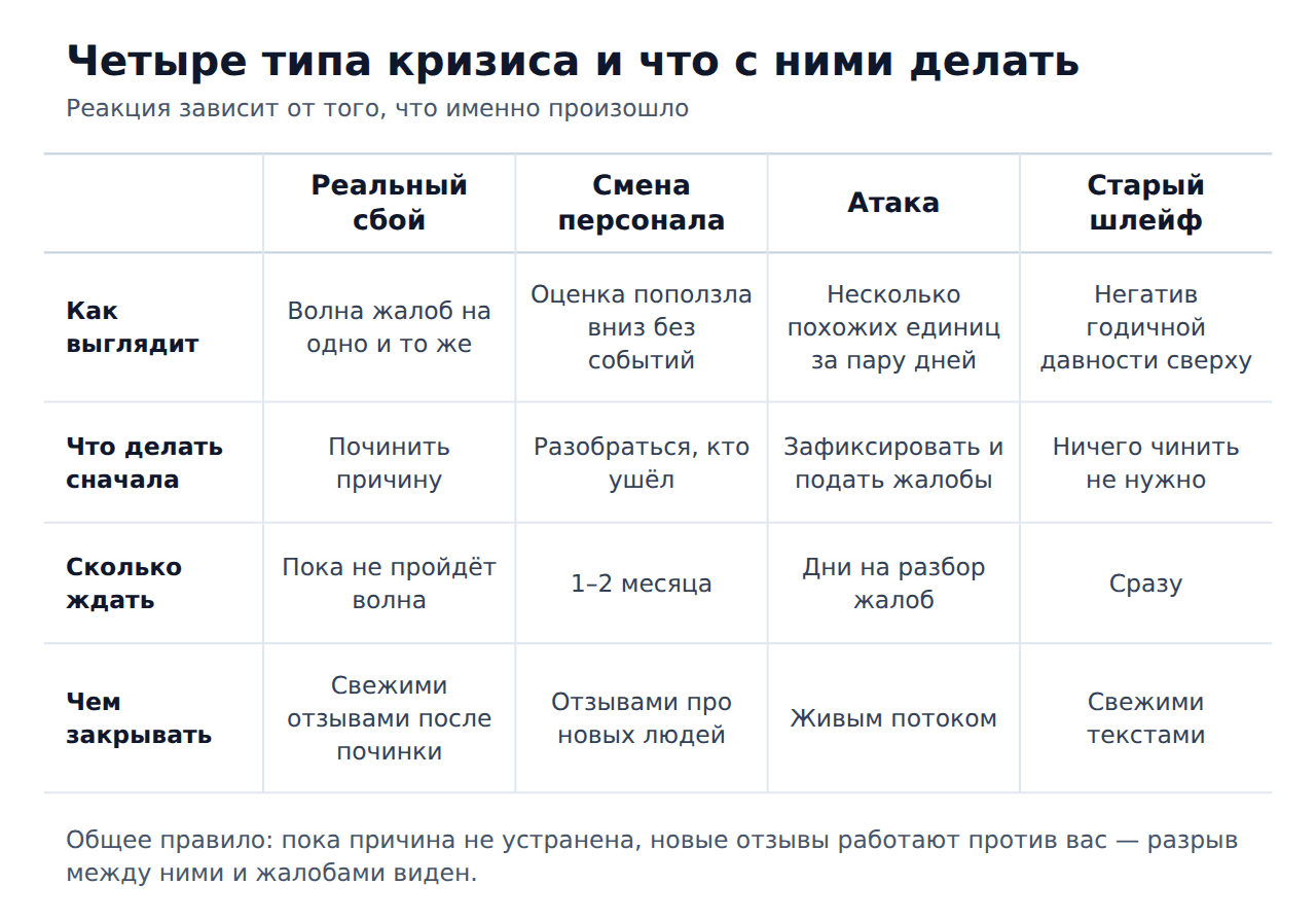 Четыре типа кризиса репутации на 2ГИС и порядок действий