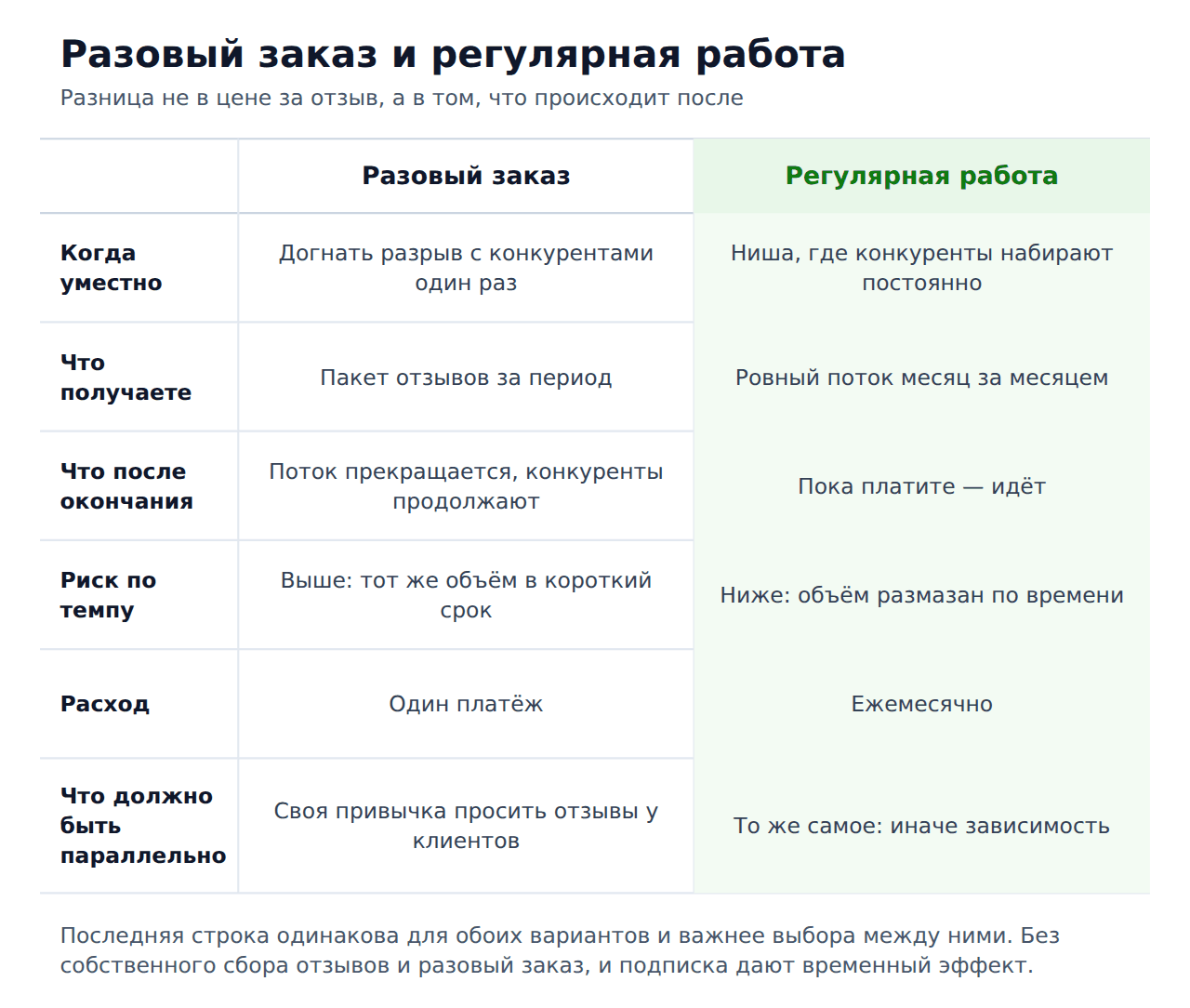 Разовая накрутка 2гис или подписка — сравнение форматов