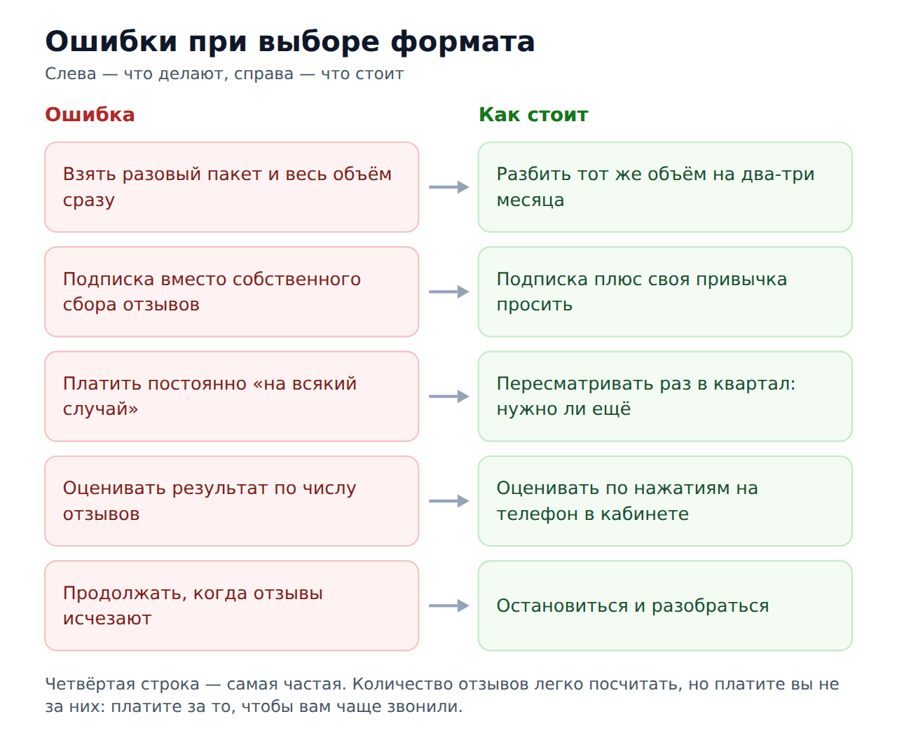 Разовая накрутка 2гис или подписка — ошибки при выборе