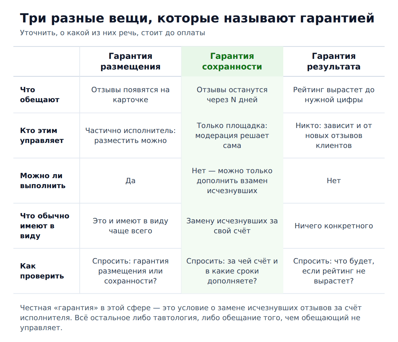 Накрутка 2гис с гарантией — три типа гарантий