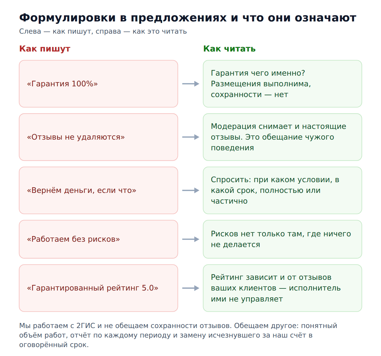 Накрутка 2гис с гарантией — как читать формулировки предложений