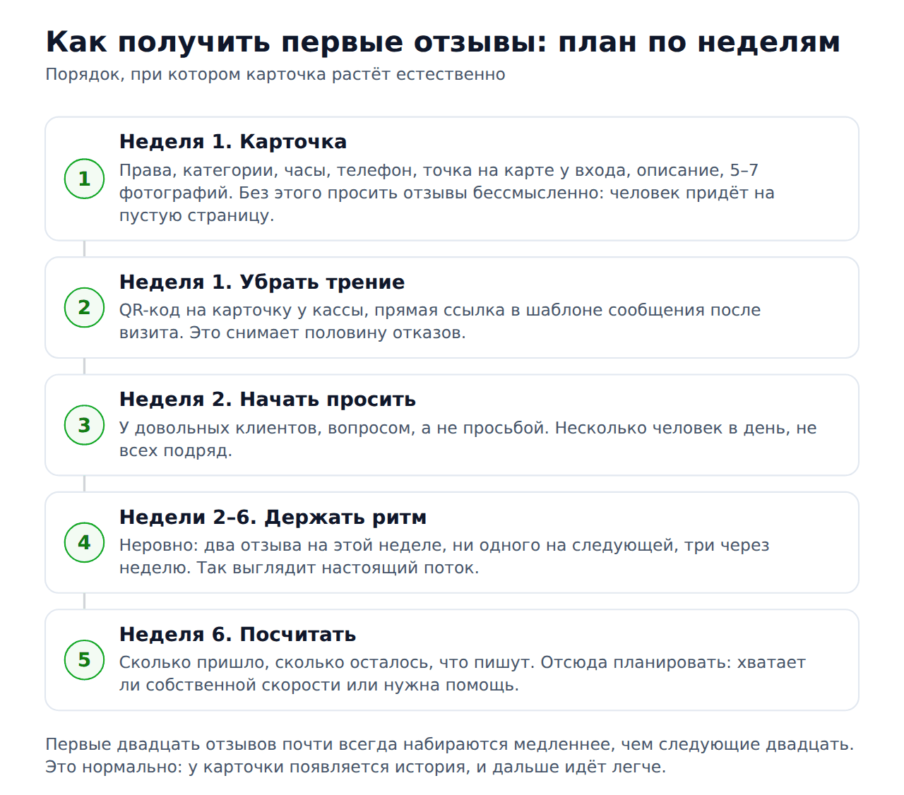 Накрутка 2гис с нуля — план получения первых отзывов