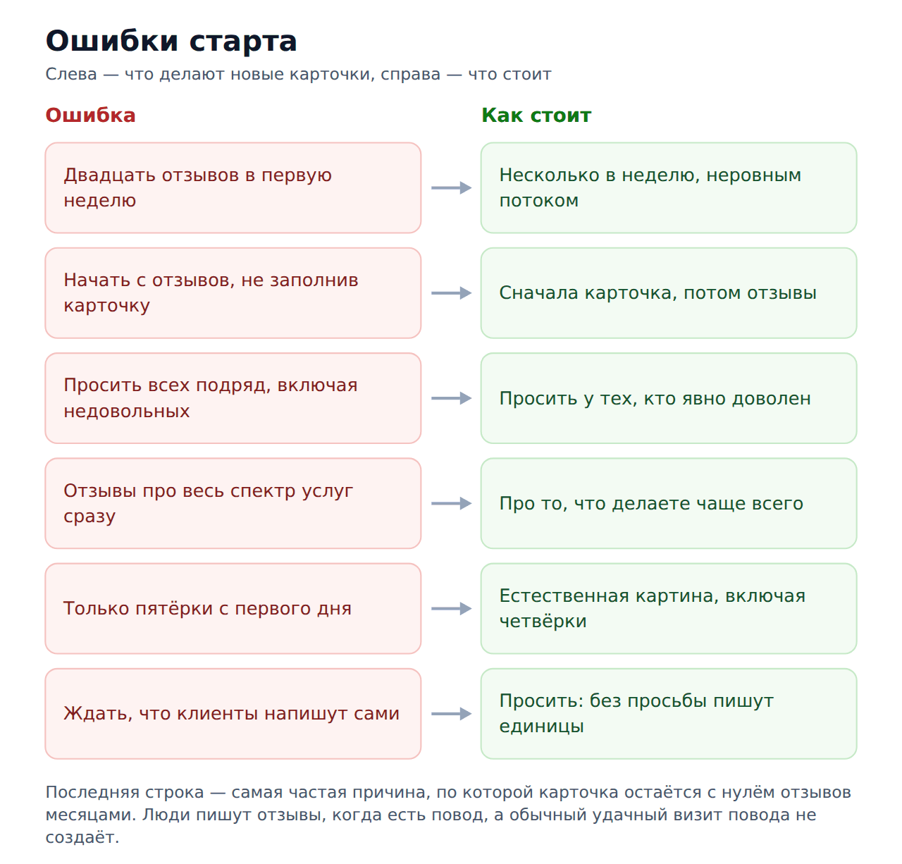 Накрутка 2гис с нуля — ошибки старта