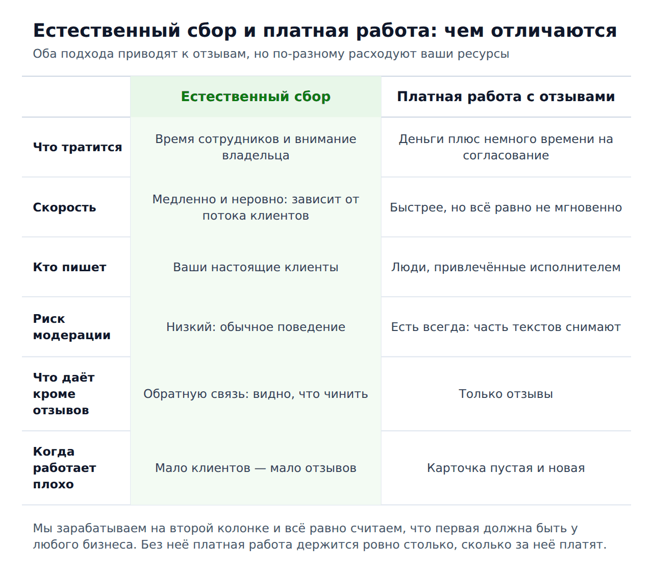 Накрутка 2гис vs естественный сбор отзывов — сравнение подходов