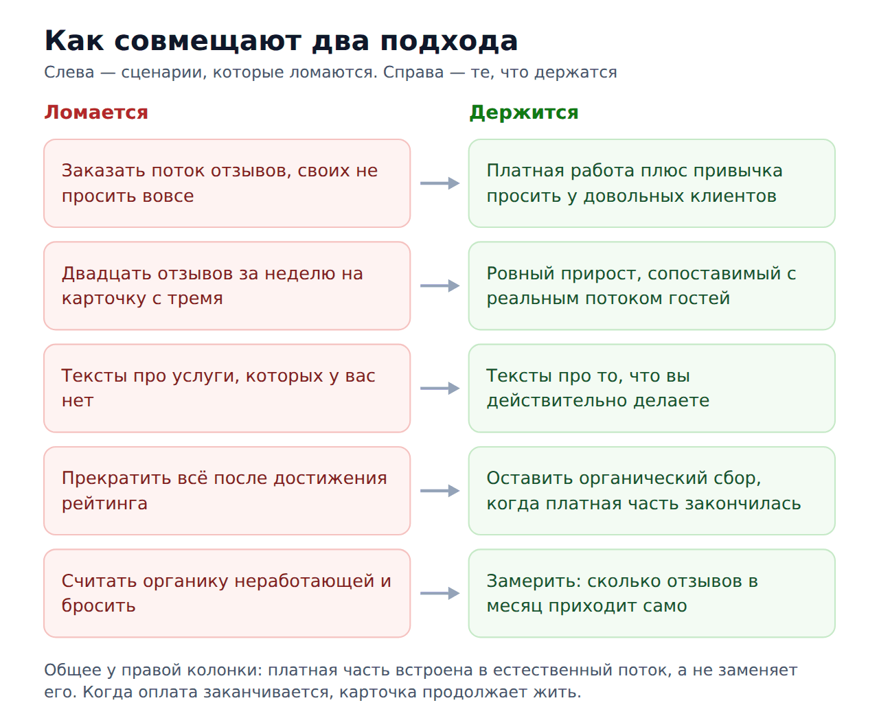 Накрутка 2гис vs естественный сбор отзывов — комбинация подходов