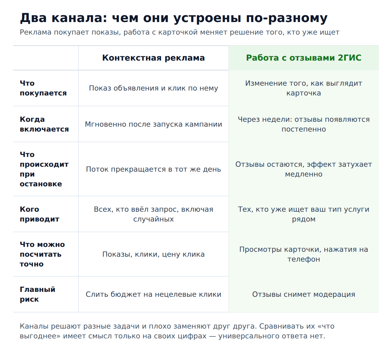 Накрутка 2гис vs контекстная реклама — сравнение механики каналов