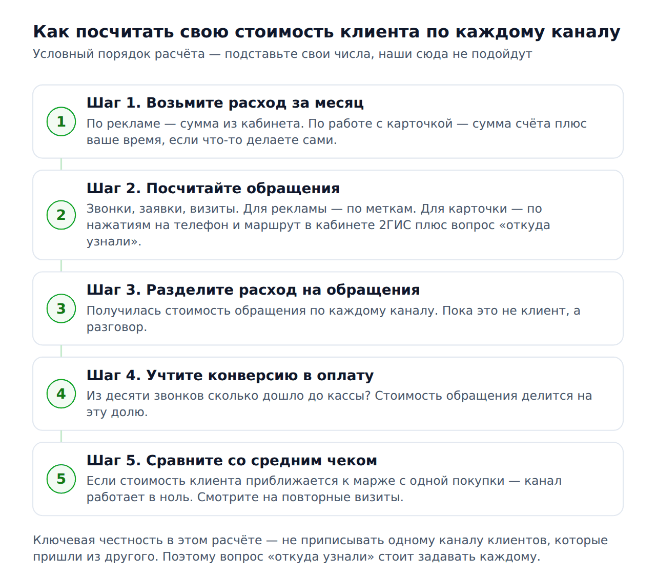 Накрутка 2гис vs контекстная реклама — расчёт стоимости клиента