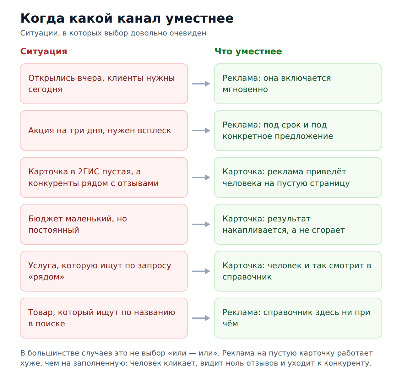 Накрутка 2гис vs контекстная реклама — когда какой канал уместнее