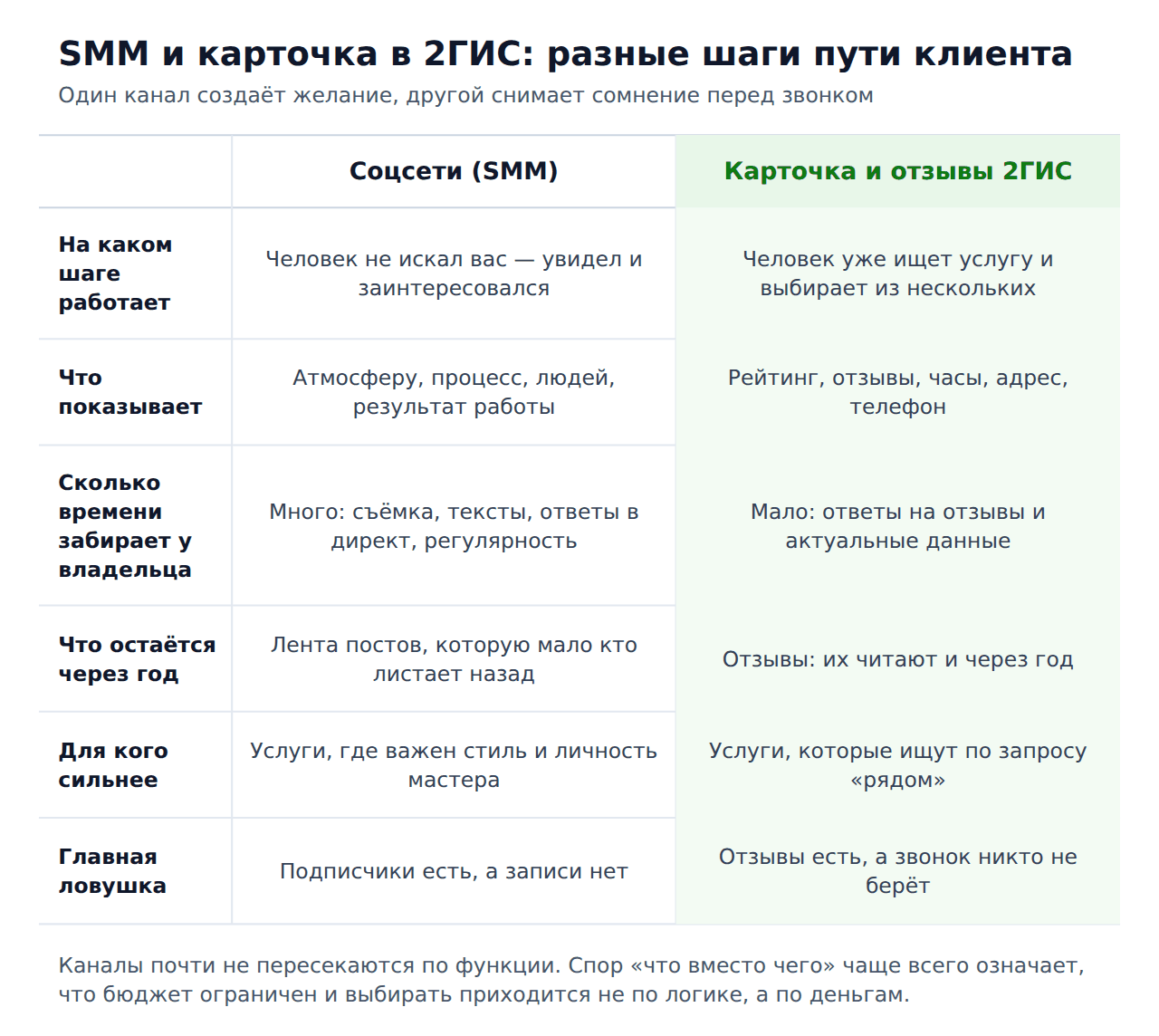 Накрутка 2гис или SMM — сравнение шагов пути клиента
