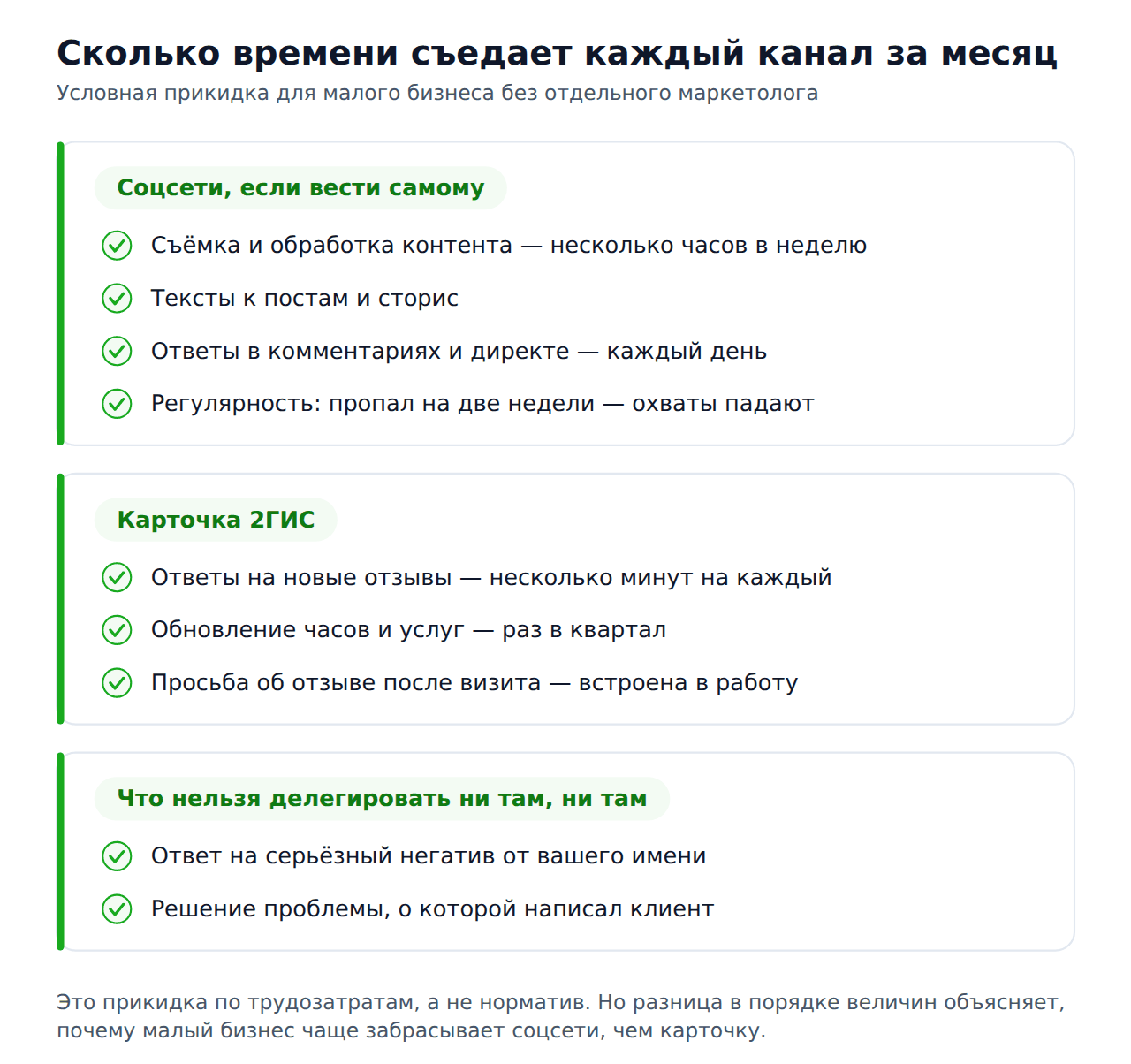 Накрутка 2гис или SMM — трудозатраты на каждый канал