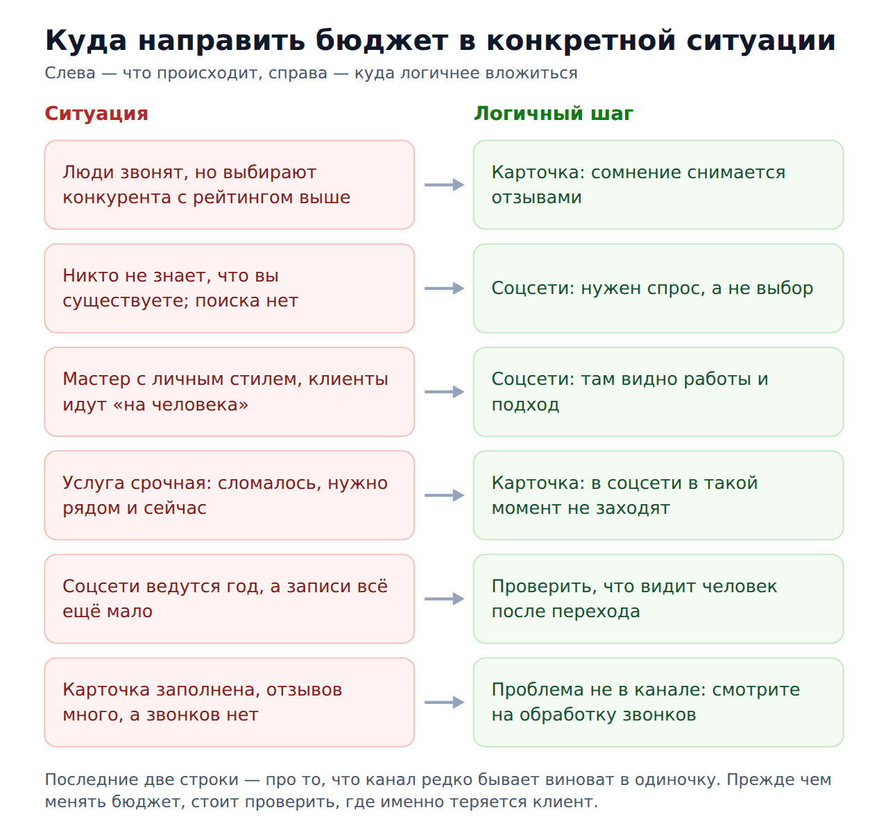 Накрутка 2гис или SMM — куда направить бюджет