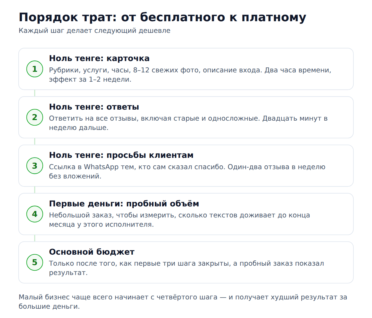 Порядок трат на работу с отзывами для малого бизнеса