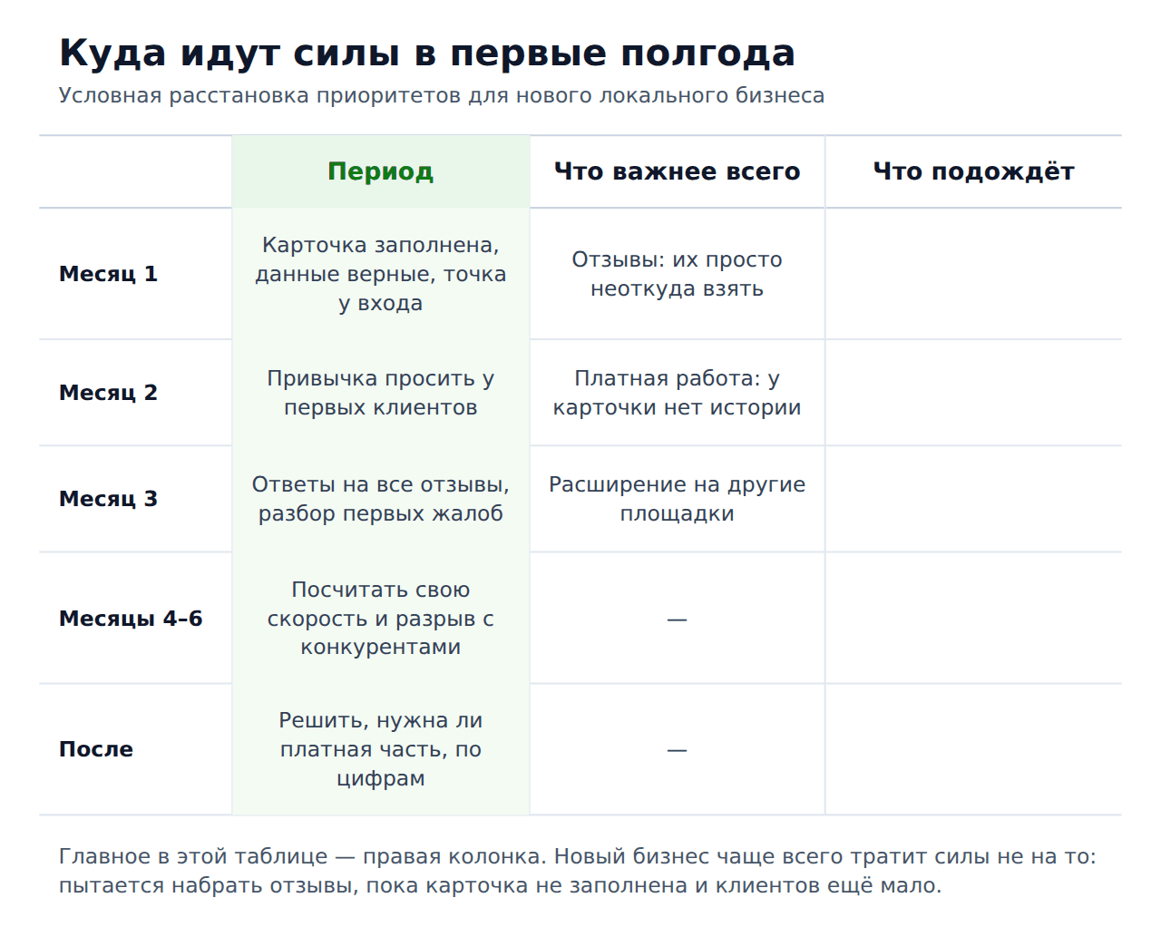 Накрутка отзывов 2гис для нового бизнеса — приоритеты по месяцам