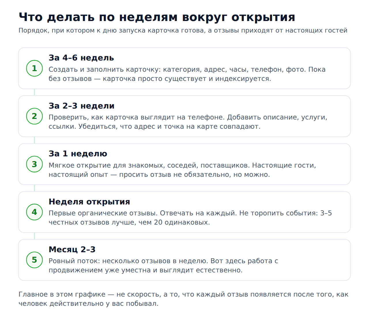 Накрутка отзывов 2гис перед открытием — таймлайн подготовки карточки