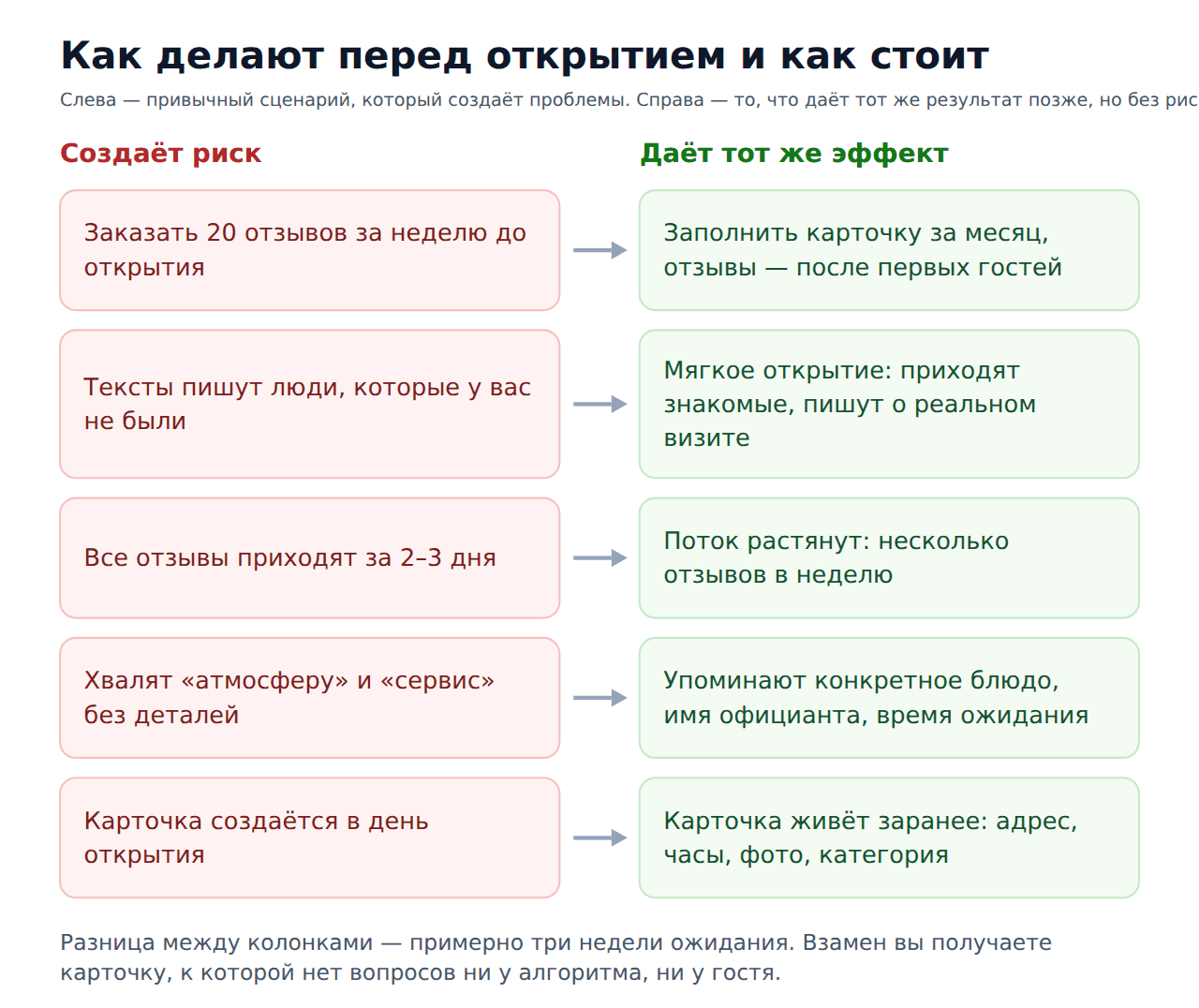 Накрутка отзывов 2гис перед открытием — как делают и как стоит