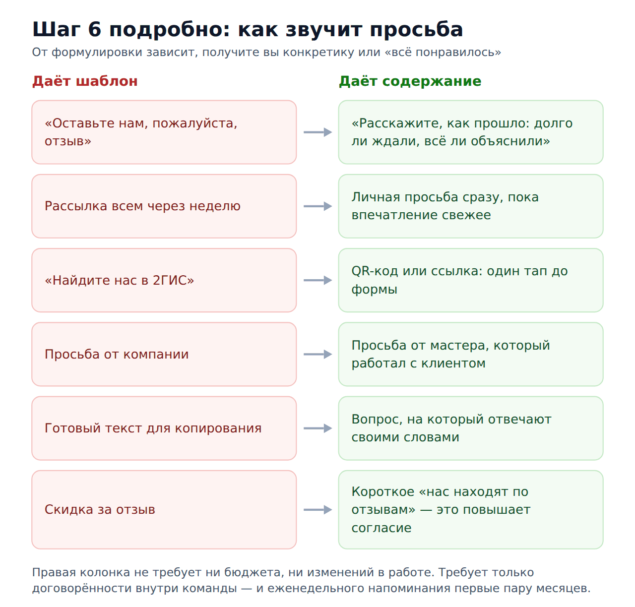 Накрутка отзывов 2гис пошагово — как просить отзыв
