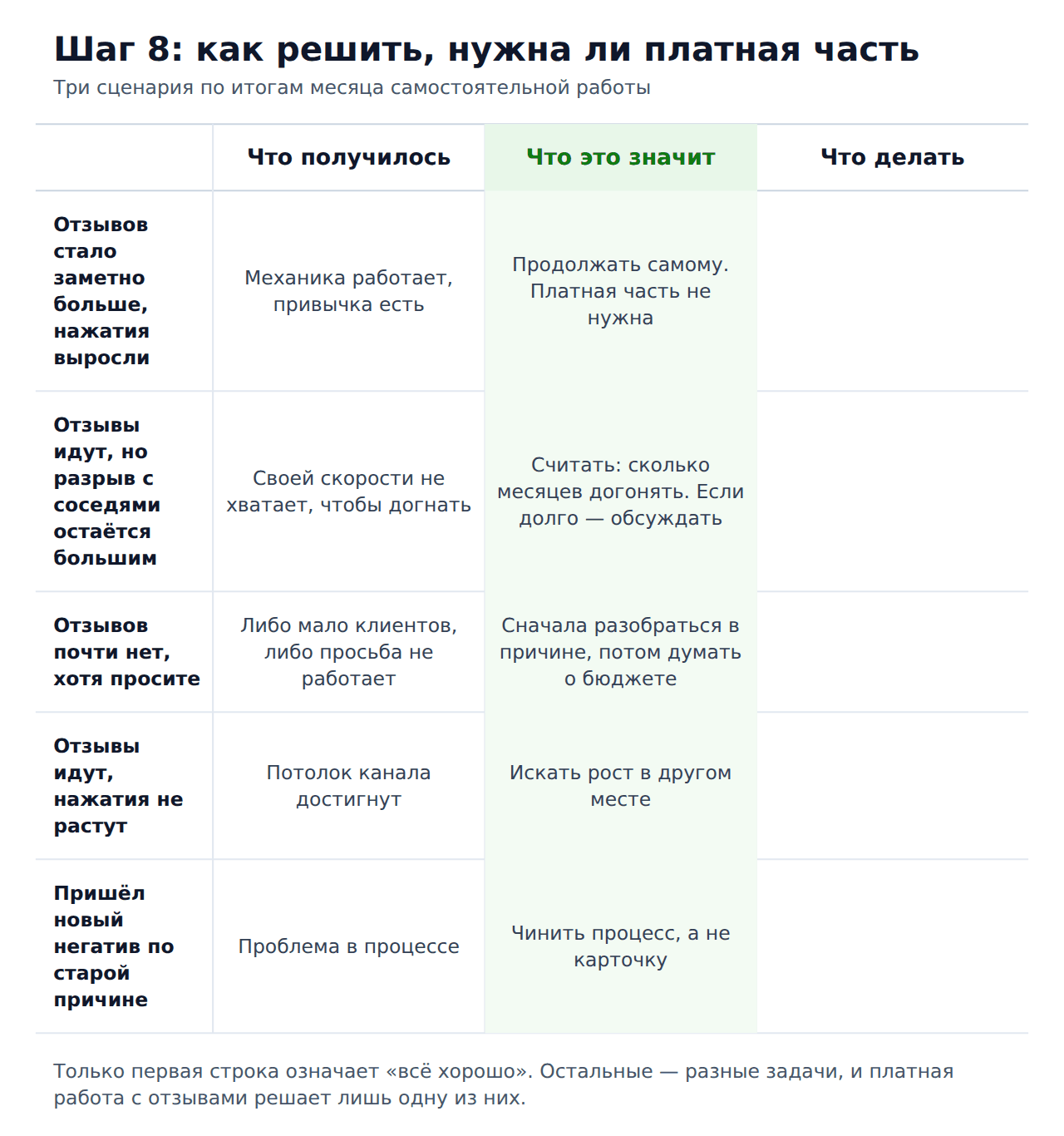 Накрутка отзывов 2гис пошагово — нужна ли платная часть