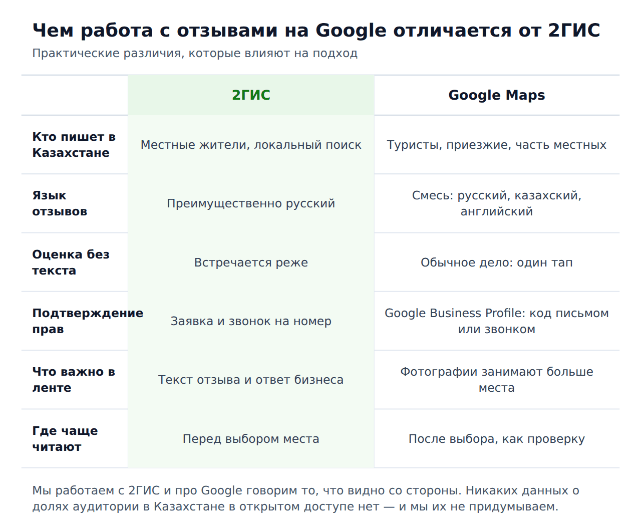 Накрутка отзывов Google Maps — отличия от 2ГИС