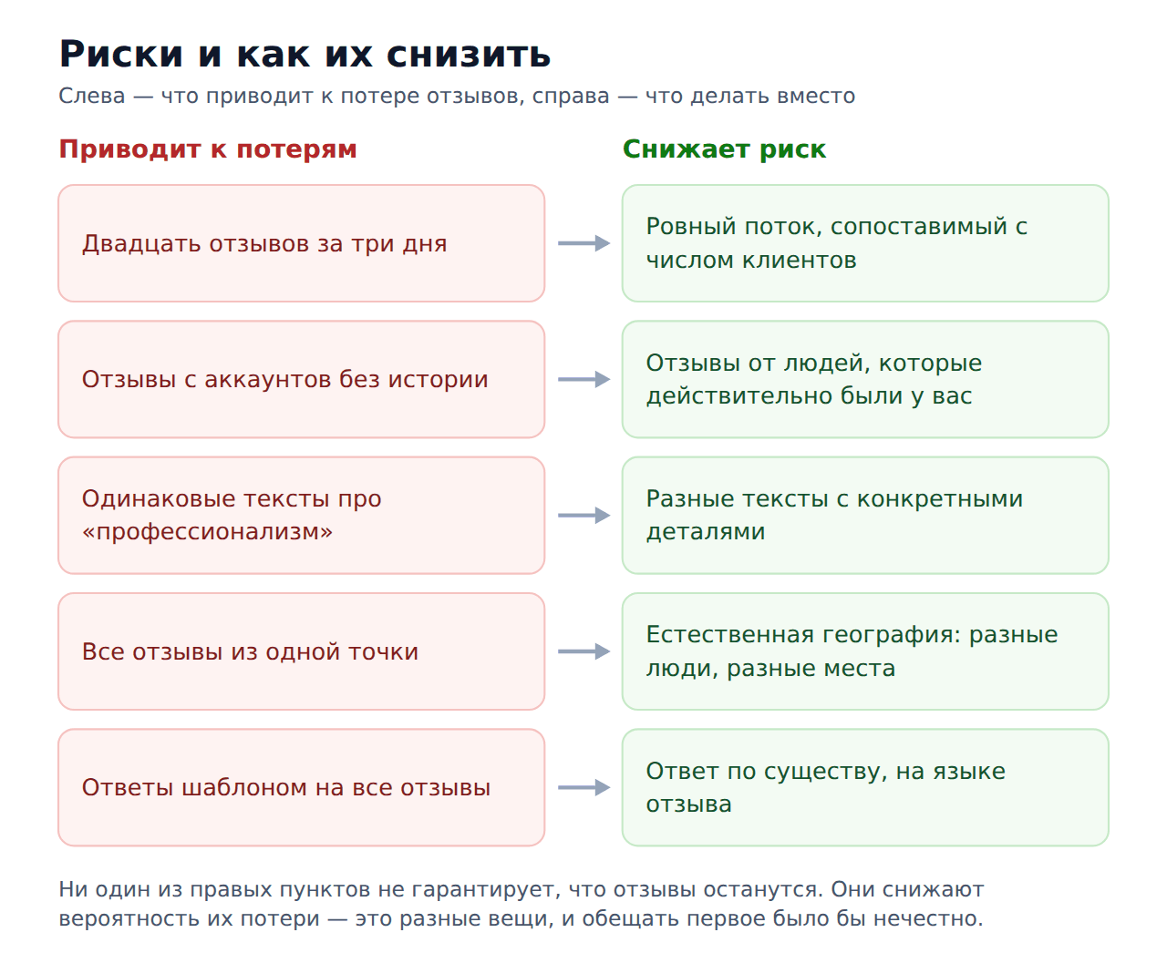 Накрутка отзывов Google Maps — риски и как их снизить