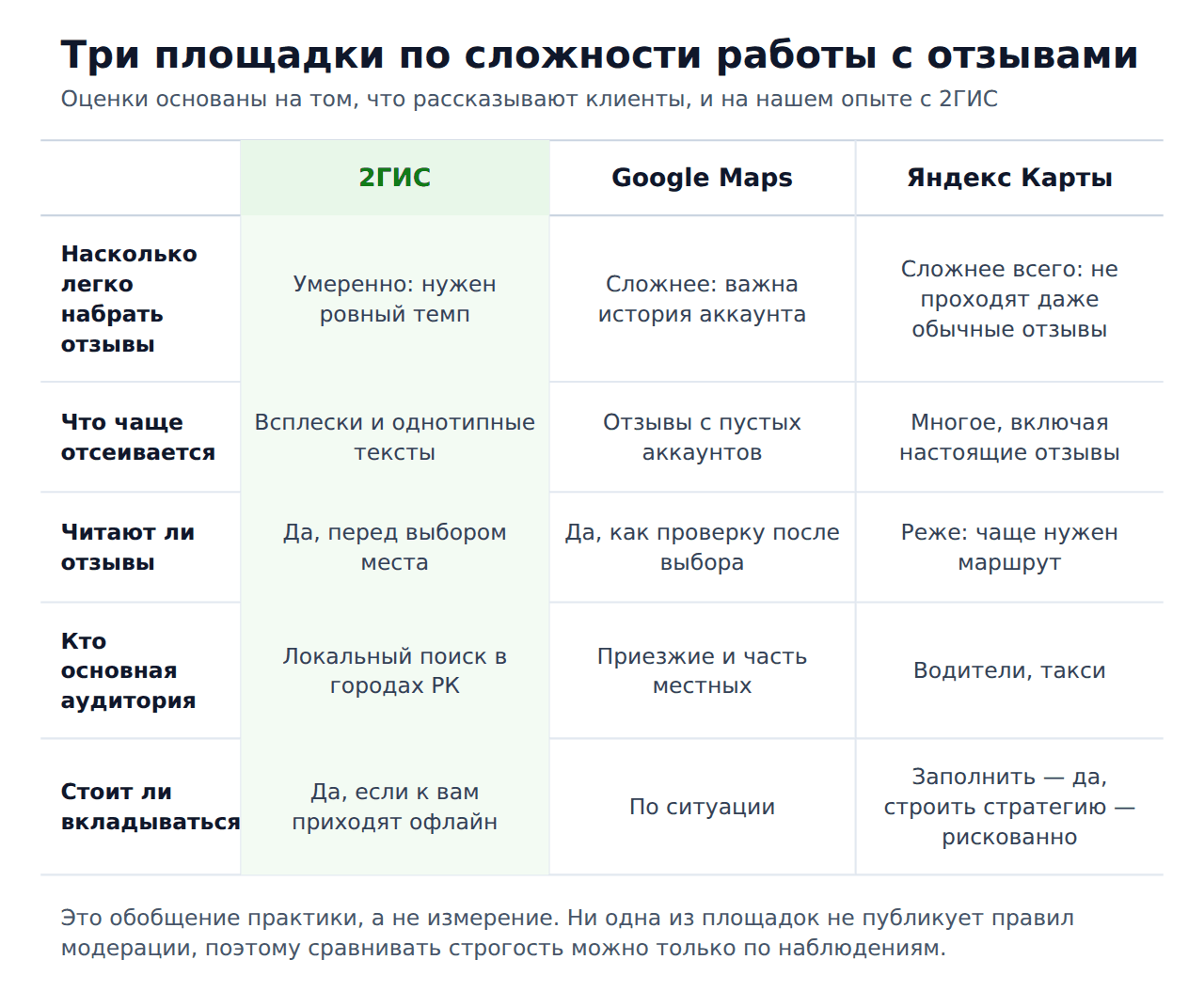Накрутка отзывов Яндекс Карты — сравнение трёх площадок