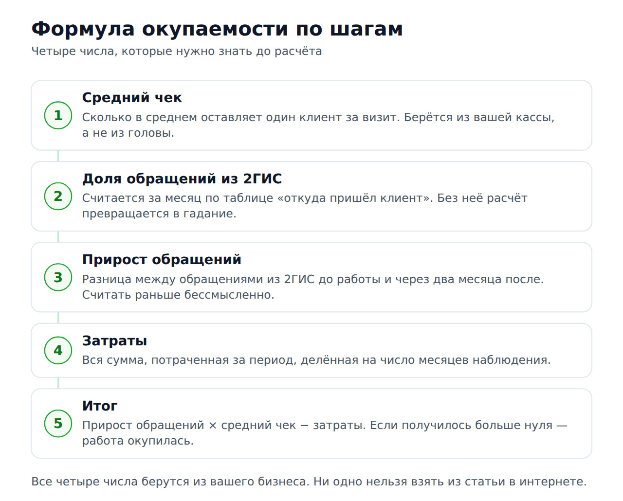 Формула окупаемости работы с отзывами 2ГИС по шагам