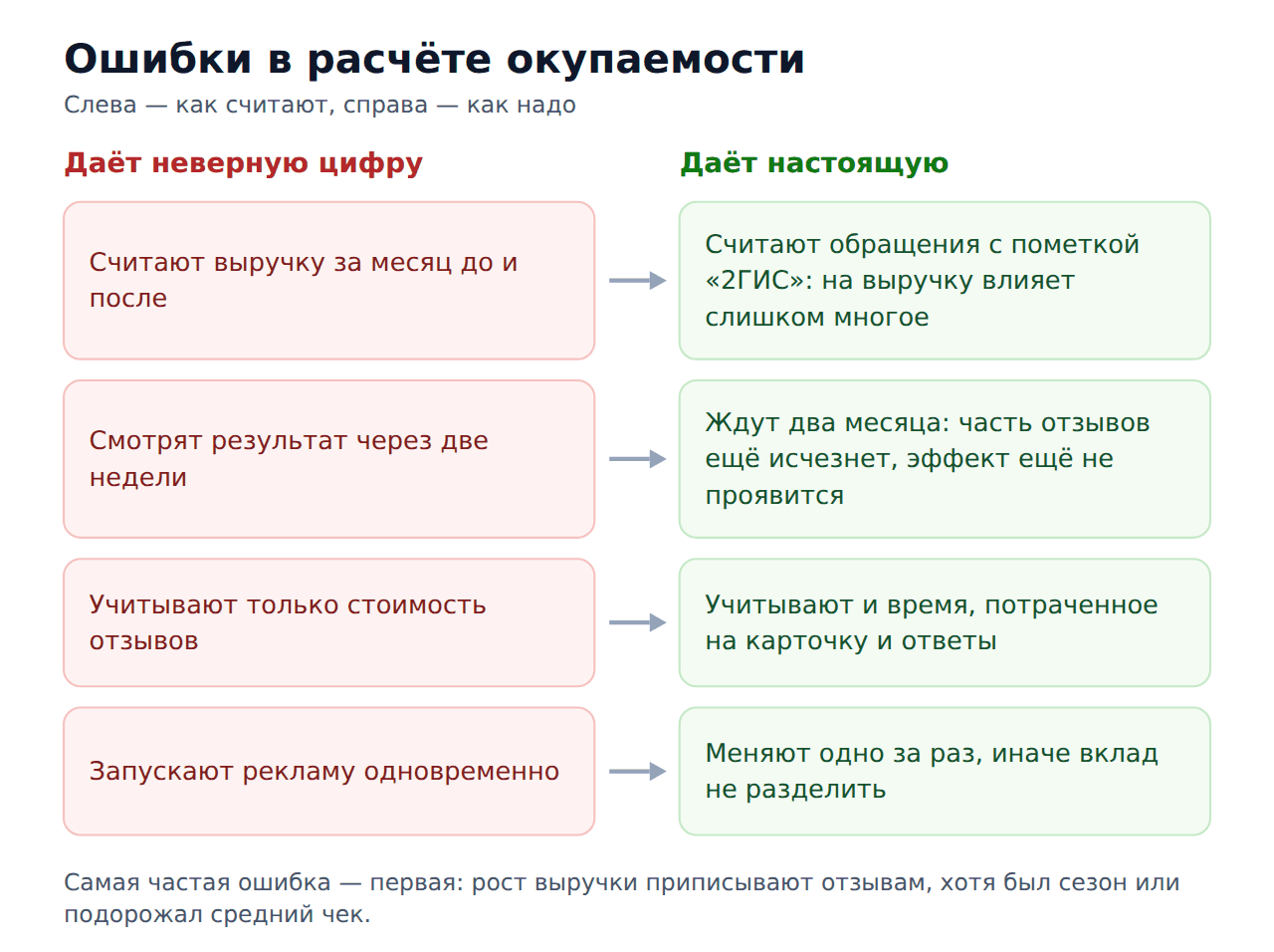 Ошибки при расчёте окупаемости работы с отзывами