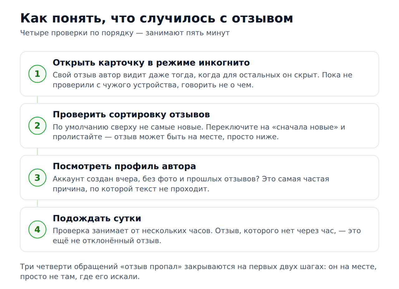 Как проверить, почему отзыв на 2ГИС не появился: четыре шага диагностики