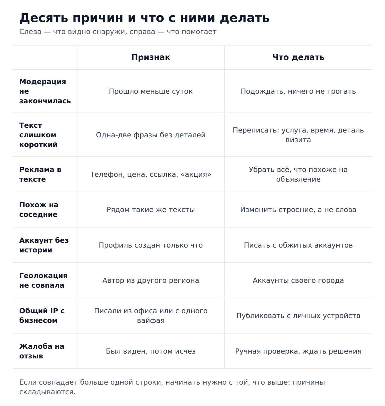 Причины, по которым отзыв 2ГИС не публикуется, и что делать в каждом случае