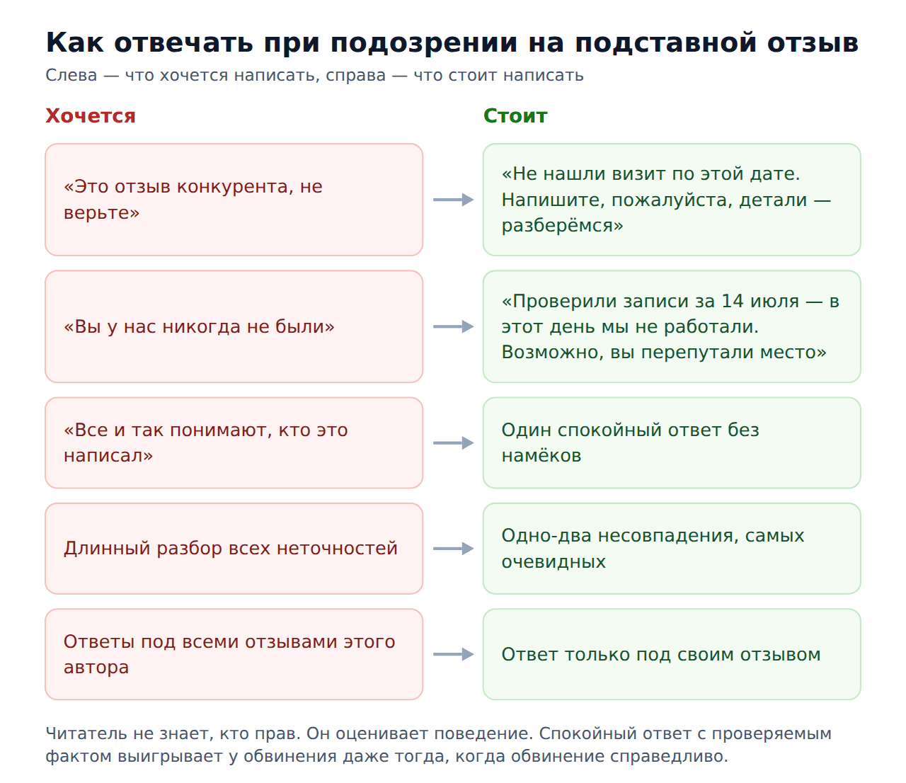 Отзыв 2гис от конкурента — как отвечать на подозрительный отзыв