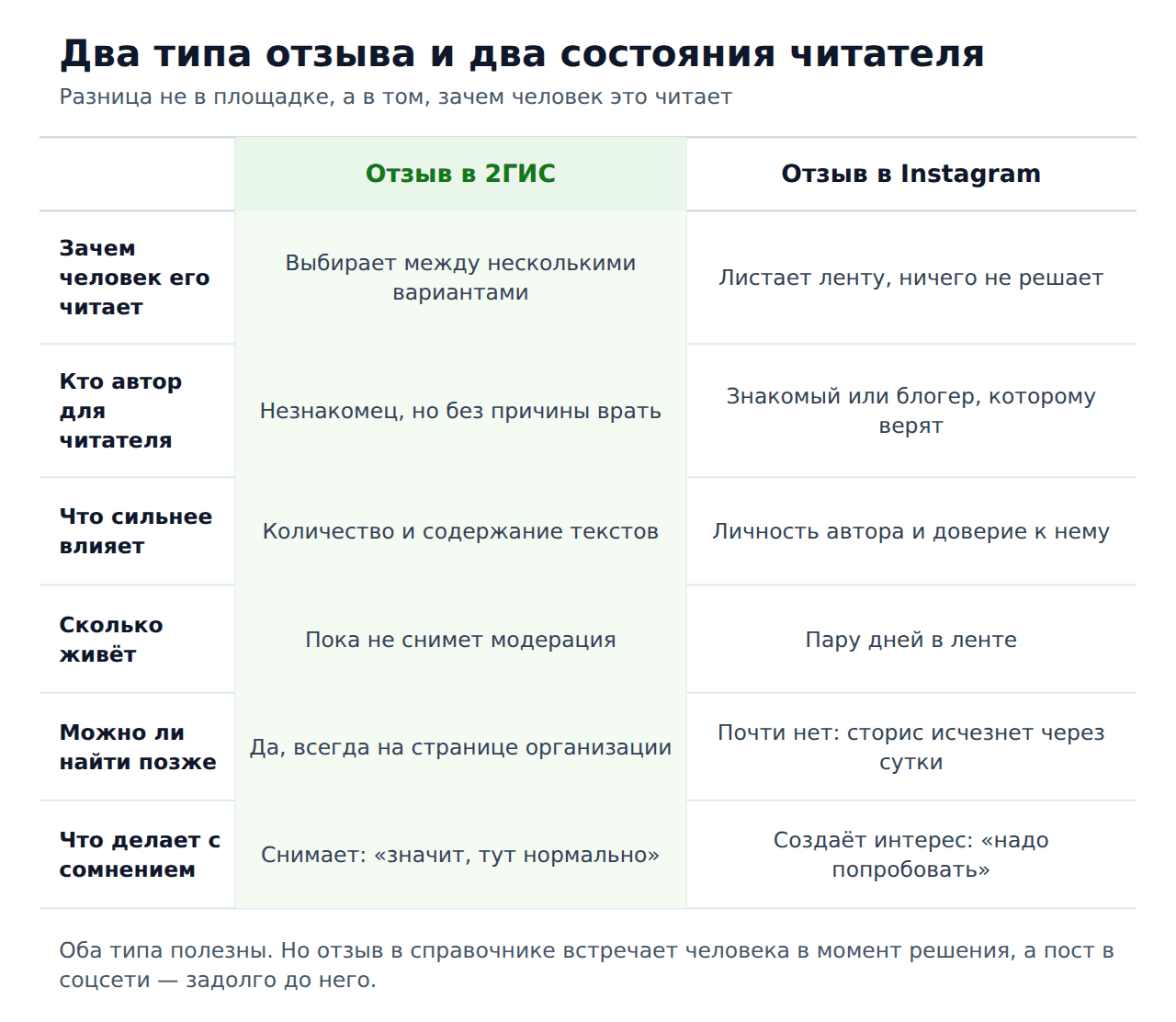 Отзыв 2гис vs отзыв в Instagram — сравнение двух типов
