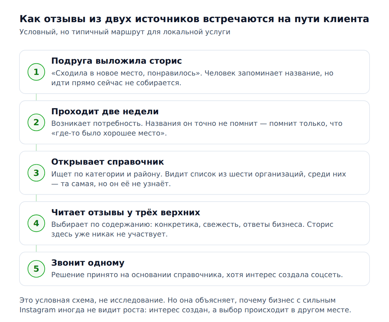 Отзыв 2гис vs отзыв в Instagram — путь клиента