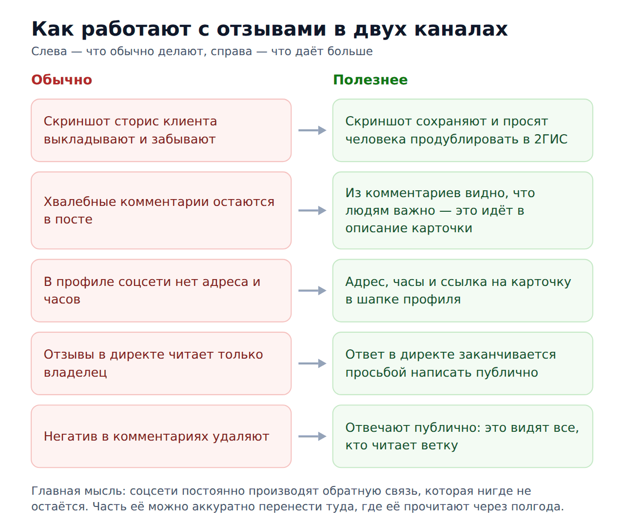 Отзыв 2гис vs отзыв в Instagram — как работать с отзывами в двух каналах