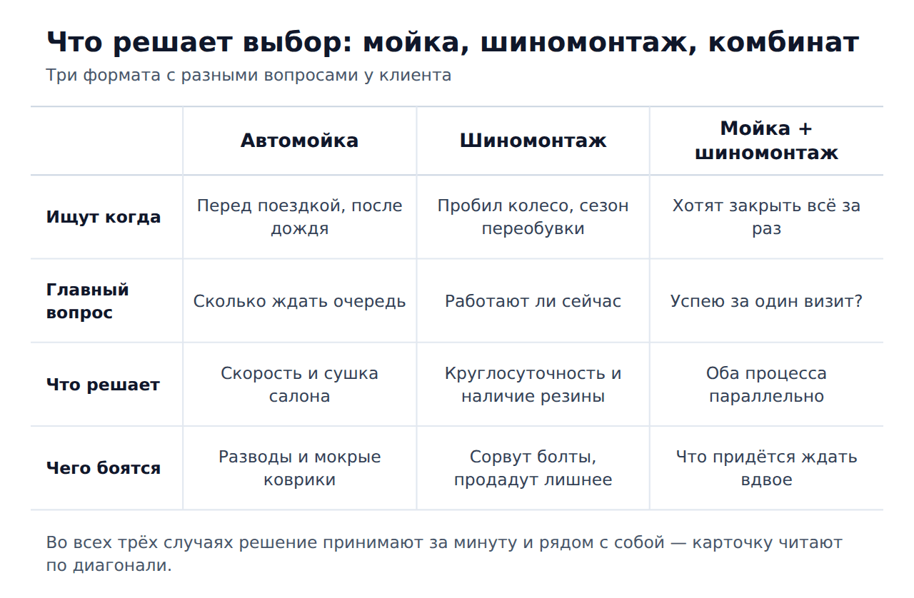 Что решает выбор автомойки, шиномонтажа и комбинированного сервиса