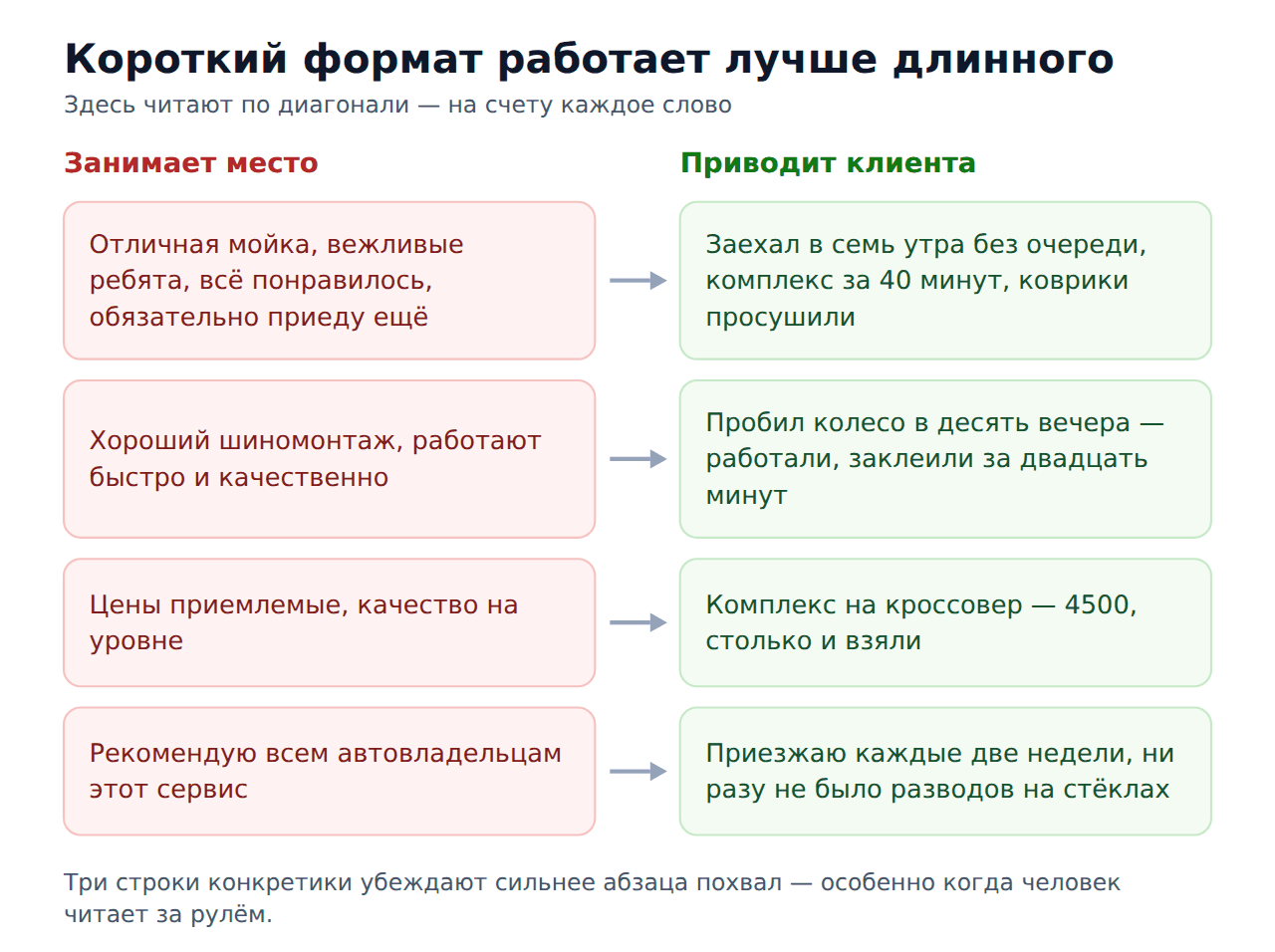 Короткие и общие формулировки в отзывах об автомойках: сравнение