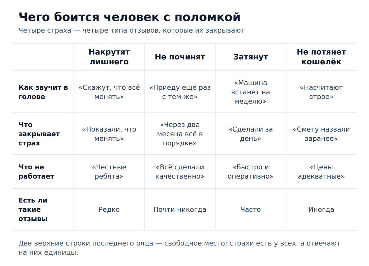 Страхи автовладельца и отзывы, которые их закрывают