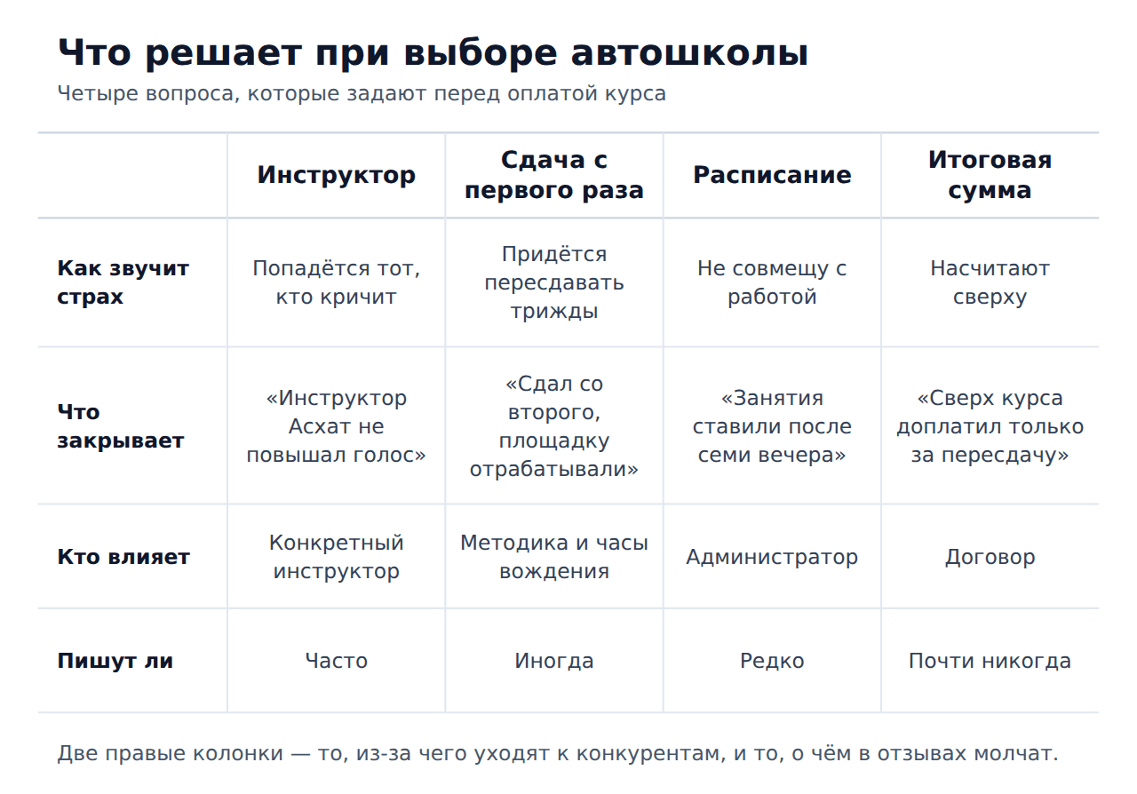 Что решает при выборе автошколы и что ищут в отзывах