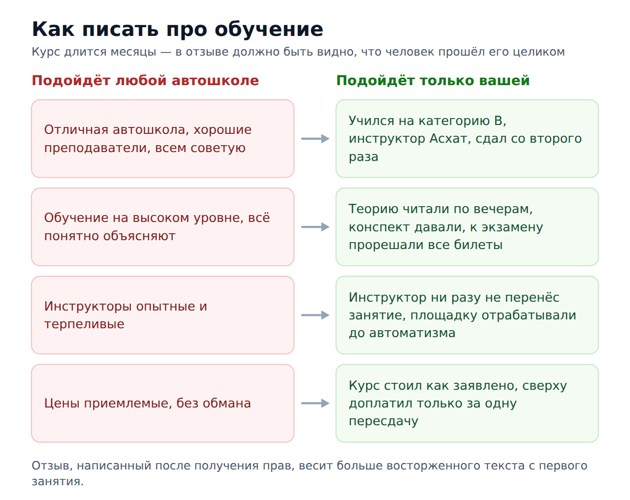 Как писать про обучение в автошколе: сравнение формулировок
