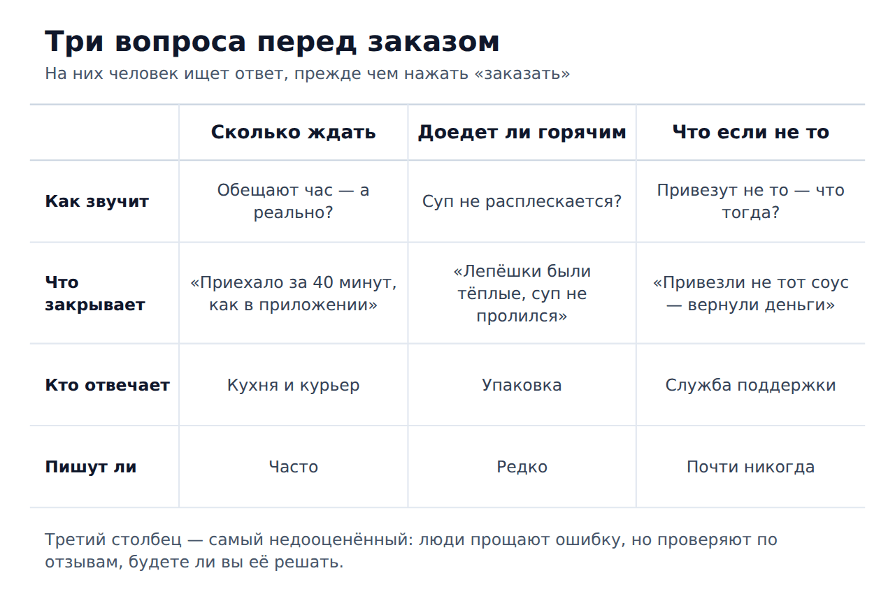 Три вопроса клиента перед заказом доставки еды