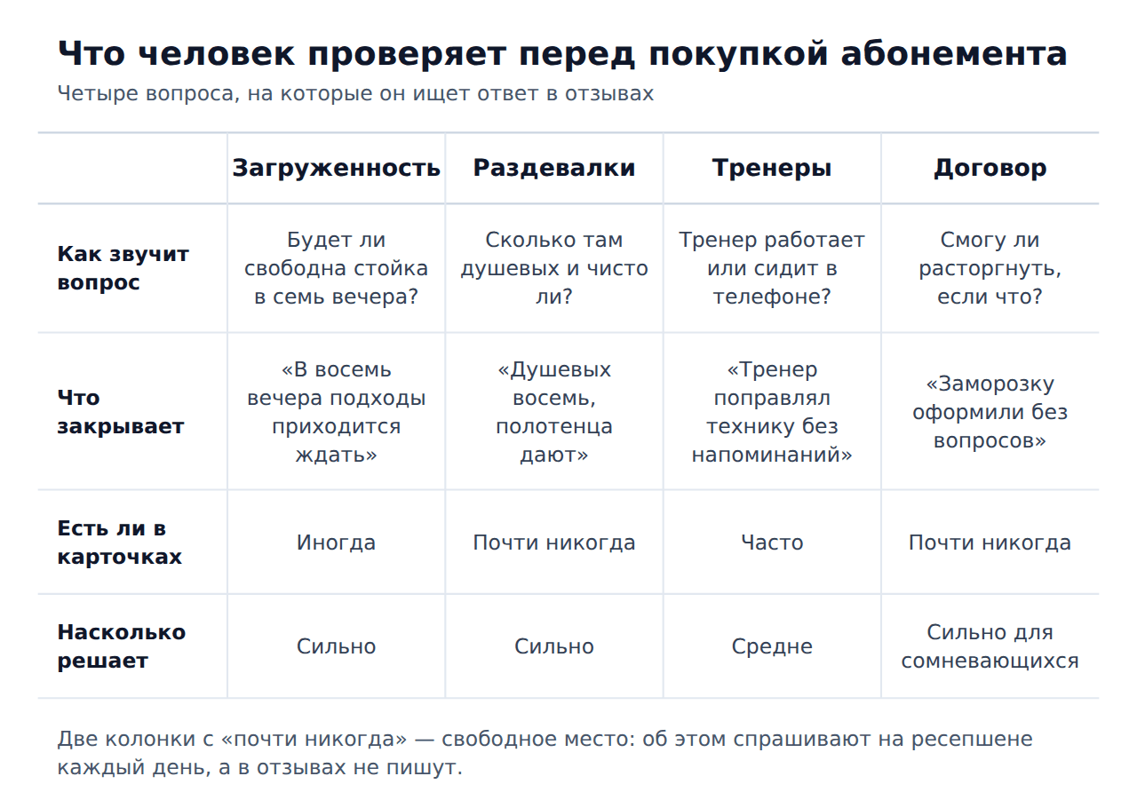 Что ищут в отзывах о фитнес-клубе перед покупкой абонемента