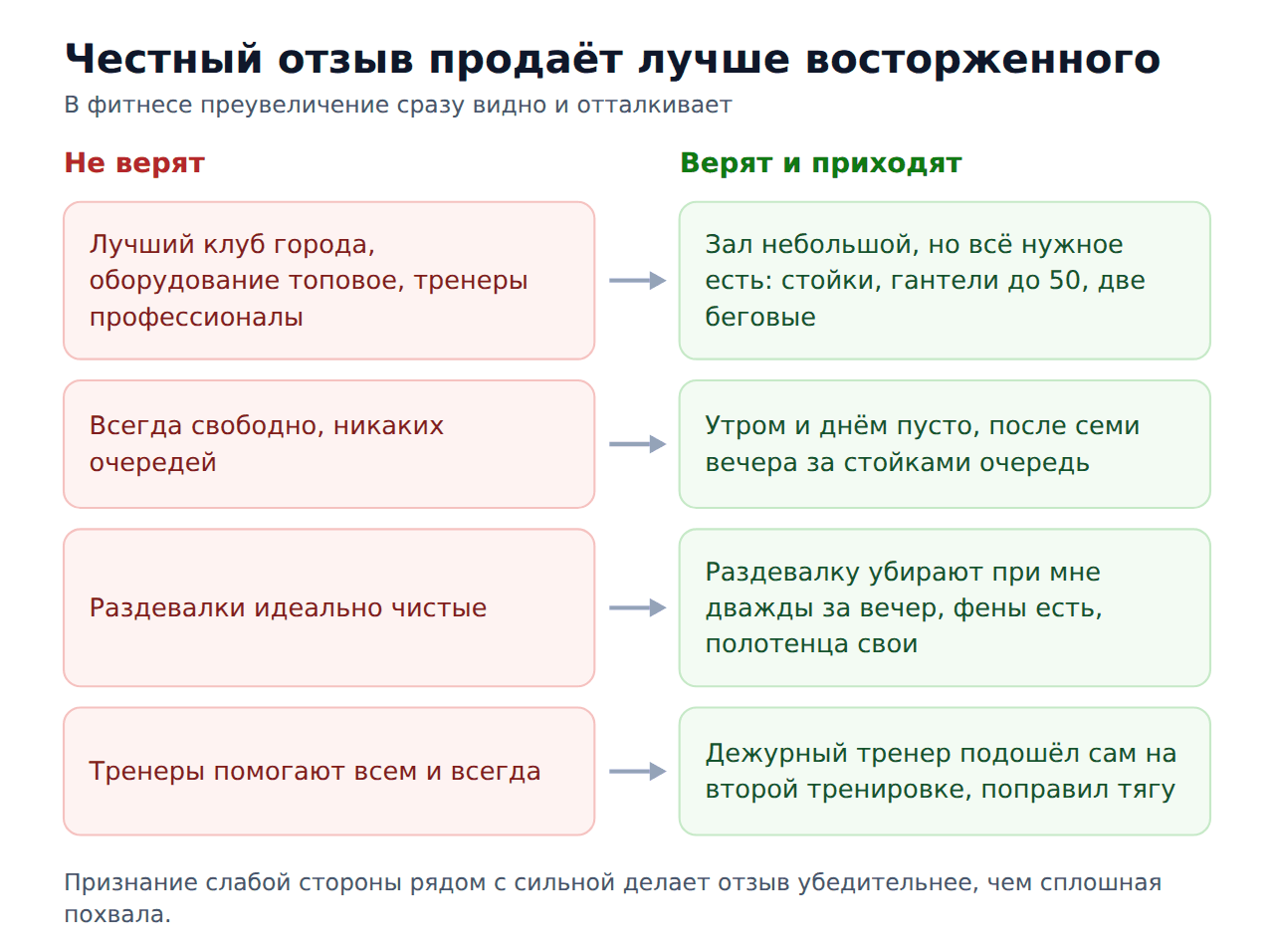 Восторженные и честные формулировки в отзывах о фитнес-клубе