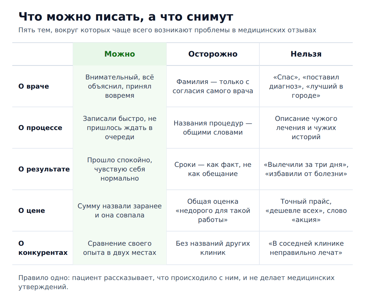 Что можно и что нельзя писать в отзывах о медицинских клиниках на 2ГИС