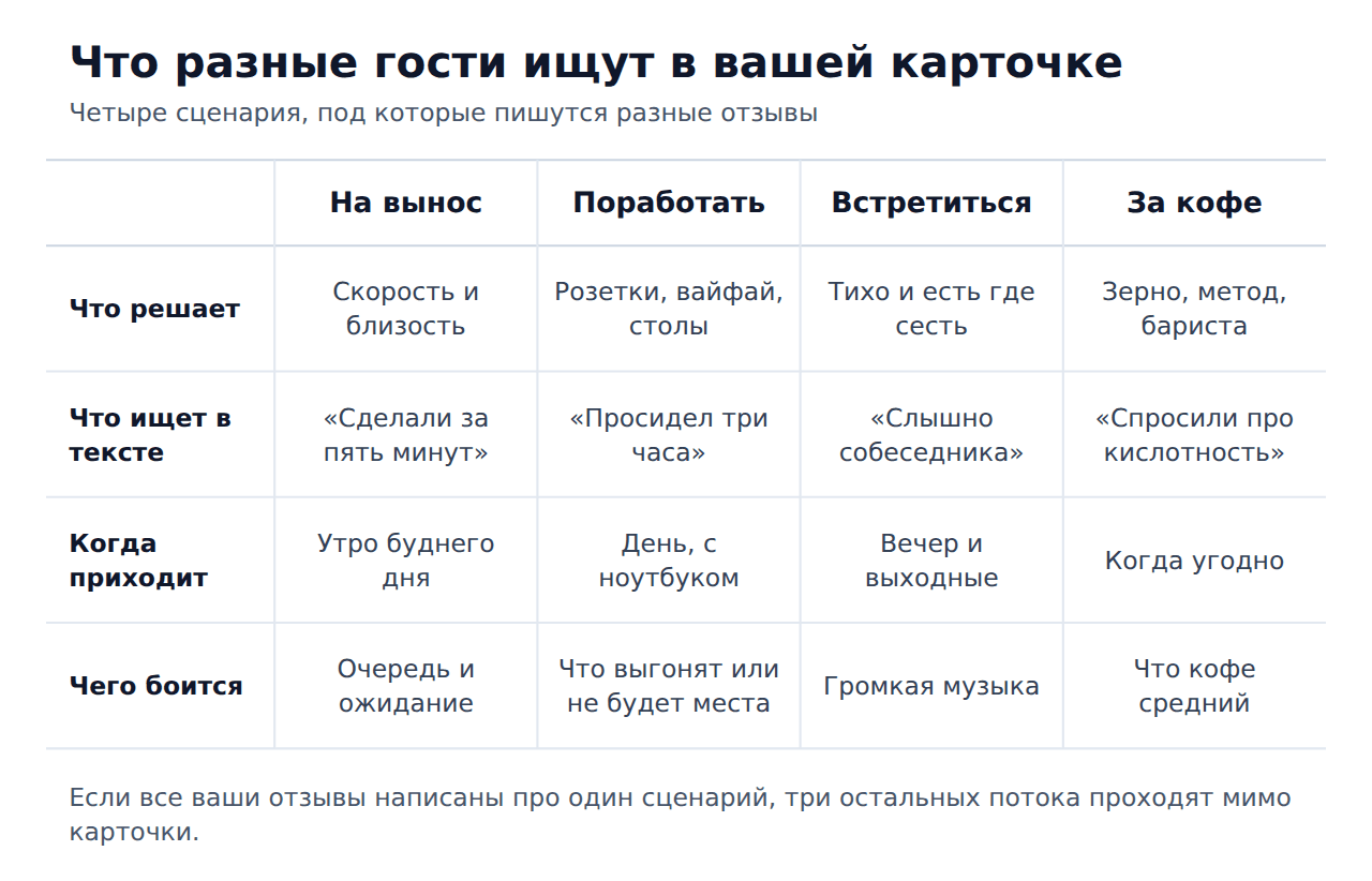 Четыре типа гостей кофейни и что каждый ищет в отзывах на 2ГИС